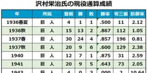 沢村栄治、吉原正喜、中河美芳…　戦後74年の夏、戦火に散ったプロ野球選手たち