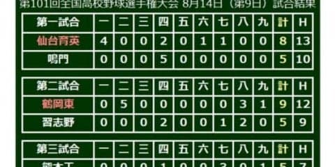 【高校野球】鶴岡東が選抜準V習志野を破る　仙台育英は3投手継投勝利、関東一は接戦制す…14日の甲子園