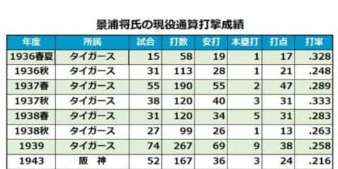 特攻隊員として戦死した2人の選手や景浦將…　戦後74年、戦火に散ったプロ野球選手