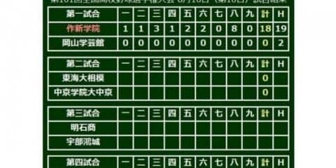 【高校野球】作新学院が全国制覇した2016年以来の準々決勝進出　林が8回2死まで無安打投球