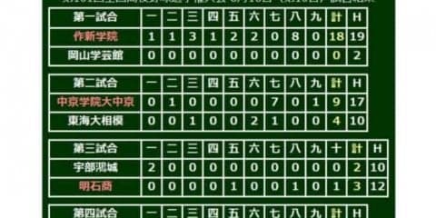 【高校野球】明石商、サヨナラで初の夏2勝　延長10回に判定覆り好機、最後は劇的スクイズ