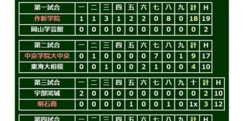 【高校野球】フライを打ちにいった明石商、じわじわと攻略…データで楽しむ夏の甲子園【第10日・第3、第4試合】