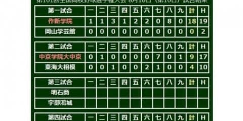 【高校野球】作新学院・林、内角攻めで好投…データで楽しむ夏の甲子園【第10日・第1、第2試合】