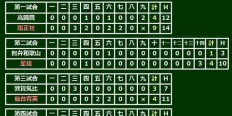 【高校野球】仙台育英が敦賀気比に逆転勝ち　3試合連続2桁安打で2017年以来2年ぶり8強
