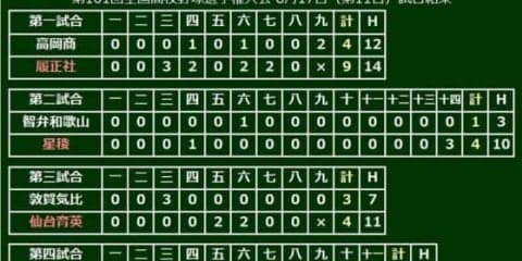 【高校野球】星稜奥川14回23Kで智弁和歌山を制圧、履正社井上は通算48号…17日の甲子園