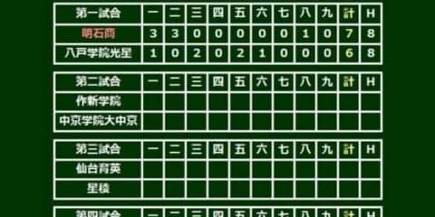 【高校野球】明石商、2季連続4強進出　3番手の2年生エース中森が最速151キロ