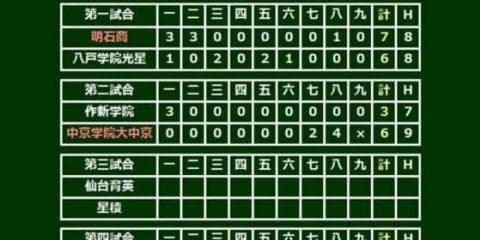 【高校野球】中京学院大中京、逆転で初の4強　元が8回に劇的逆転満塁弾！