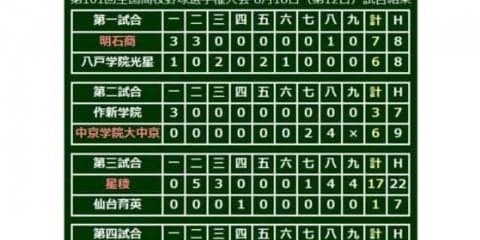 【高校野球】星稜猛打爆発17点圧勝　エース奥川を温存し、準決勝進出