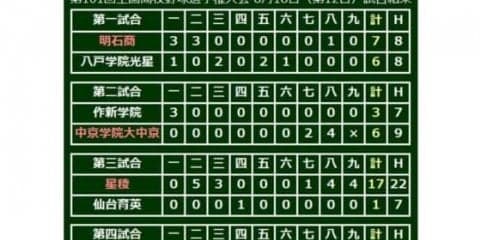 【高校野球】奥川温存の星稜、打線が大会最高OPS1.378…データで楽しむ夏の甲子園【第12日目・第3、4試合】