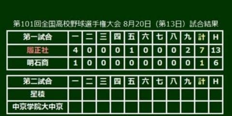 【高校野球】履正社、初の決勝進出　初回打者一巡4点＆2年生・岩崎9回1失点10奪三振で逃げ切り