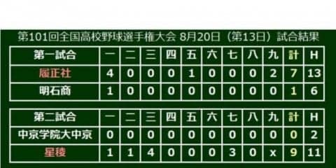 【高校野球】星稜が24年ぶり決勝へ　奥川は7回10K零封の快投、防御率0.00のまま石川県勢初Vへ王手