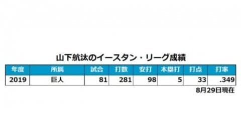 巨人の育成ドラ1ルーキー山下が1軍デビュー　7回の守備から左翼へ、東京D大歓声