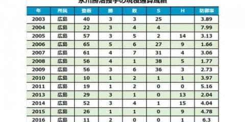 広島永川、今季限りでの現役引退を表明　松坂世代がまた1人…