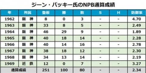 元阪神バッキー氏が死去　64年外国人初の沢村賞、球団外国人最多の通算100勝