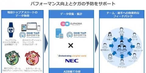 アスリートコンディション管理サービス分野の実証実験を実施…ユーフォリアとNEC