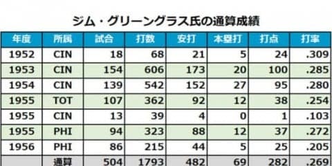 【MLB】活躍は僅か2年も鮮烈な印象残したスラッガー　グリーングラス氏が91歳で死去
