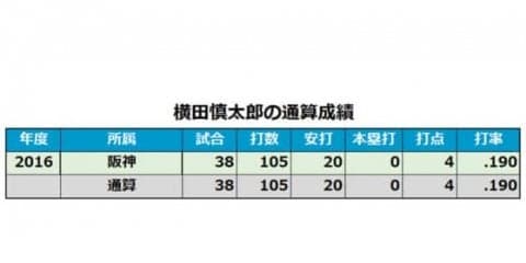 現役引退の阪神・横田が26日に引退セレモニー　脳腫瘍から育成契約も復帰叶わず