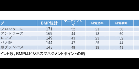 J1は川崎フロンターレ、J2は松本山雅FCがビジネスマネジメント面1位に…Jリーグマネジメントカップ