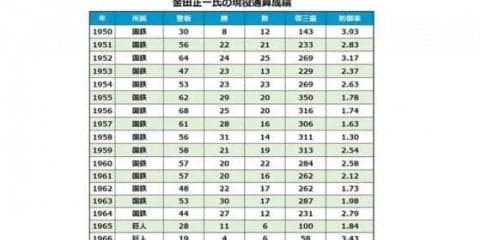 斉藤コミッショナー、金田正一氏の訃報受けコメント「熱意に感謝の念しかございません」