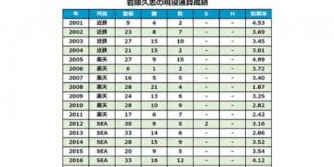巨人、岩隈久志の右鼠径ヘルニア手術終了を発表　今季は8年ぶり日本球界復帰も1軍登板なし