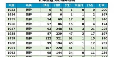 天覧試合で村山実とバッテリーを組んだ阪神の名捕手　山本哲也氏が85歳で死去