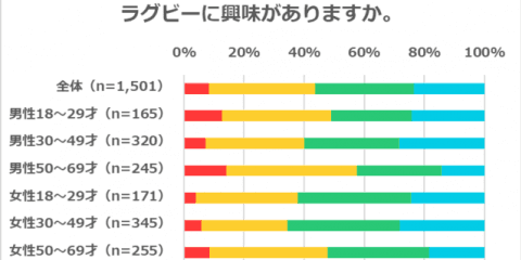 ラグビーW杯開催で3割が「ラグビーに興味を持った」と回答