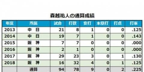 阪神が森越祐人内野手に戦力外通告　中日で4年、虎で5年プレー