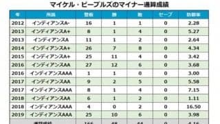 DeNAが28歳右腕ピープルズ獲得、今季3Aで10勝マーク…各球団発表、9日の契約は？