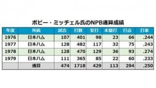 日本ハムで本塁打王を獲得したボビー・ミッチェル氏死去　シーズン2本の“幻の本塁打”
