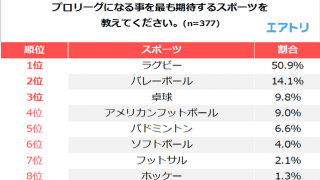 プロリーグになることを期待するスポーツ1位は「ラグビー」