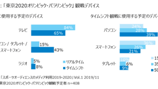オリンピックはデジタルデバイスでタイムシフト観戦意向が43%