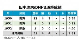ホークス5代目の背番号「19」　田中達夫氏が11月27日に死去