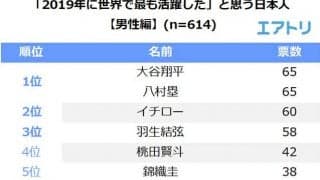 大谷翔平、八村塁、大坂なおみが2019年最も世界で活躍した日本人1位にランクイン