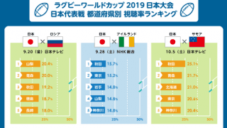 ラグビーワールドカップ、一番視聴率が高かった都道府県は秋田県