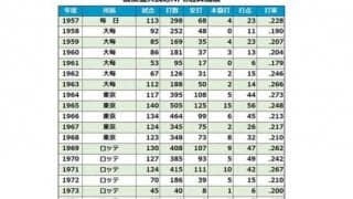 元ロッテ醍醐氏が死去　球団5位の1775試合出場、捕手として1698試合は史上8位