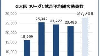 ガンバ大阪、Jリーグ デジタル殊勲賞を受賞…ホームゲーム平均入場者数更新