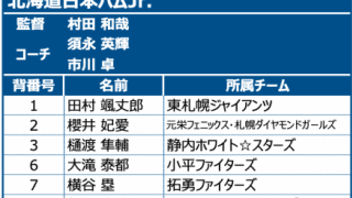 「NPB12球団ジュニアトーナメント2019 supported by 日能研」出場選手一覧（北海道日本ハム Jr.、東北楽天 Jr.、オリックス Jr.、広島東洋 Jr.）