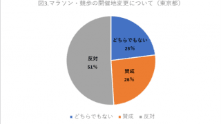 東京オリンピックマラソン開催地変更は東京が反対51％、北海道が賛成53％