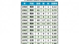 元西鉄投手の井上善夫氏が78歳で死去　通算47勝、1964年にノーノー達成