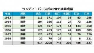 元阪神バース氏、史上初の外国人殿堂入りならず　当選必要票数に13届かず