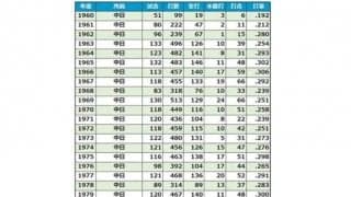 中日、高木守道氏の追悼試合開催を発表　2月29日広島戦、3月4日西武戦で献花台設ける