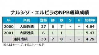 元近鉄エルビラ氏、武装グループに殺害か　発見時は韓国サムスンユニホーム着用