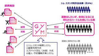 好きな時に好きなだけ様々なフィットネス施設を利用できる「GYYM」始動