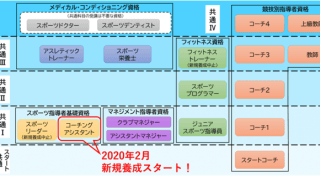 公認スポーツ指導者資格「コーチングアシスタント」通信講座がスタート