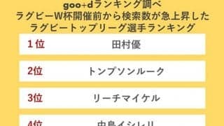 田村優がラグビートップリーグ選手ランキング1位にランクイン