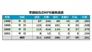 元中日の李鍾範が研修コーチとしてNPB復帰　1998年から4年間プレー
