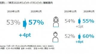 東京オリンピックを観戦するつもりが57%、観戦意向が増加…スポーツコンテンツ視聴分析