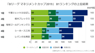 千葉ジェッツふなばしがビジネスマネジメントランキング1位に…Bリーグ マネジメントカップ2019