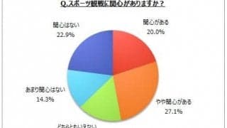 直近1年間にラグビー観戦が最も多かった理由は「周囲で話題」…スポーツ観戦に関するアンケート調査