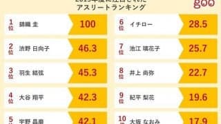 2019年度に1番注目されたアスリートは錦織圭…上位10名を発表